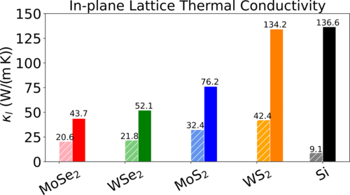 Microscopic understanding of the in-plane thermal transport properties of 2H transition metal dichalcogenides